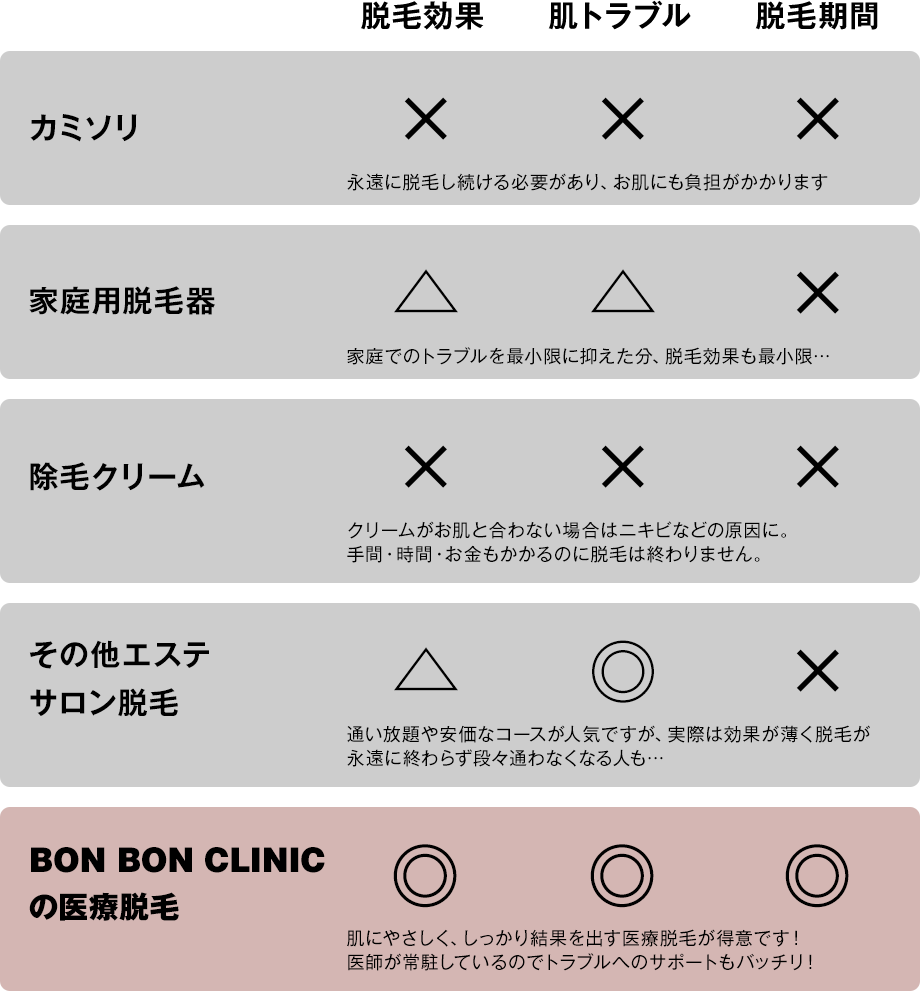 BON BON CLINICの⾼品質医療脱⽑